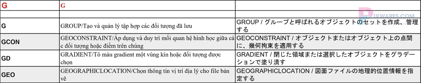 lenh-g-trong-autocad-nhat-viet